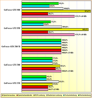 Rohleistungs-Vergleich GeForce GTX 770, 780, 780 Ti, 970 & 980